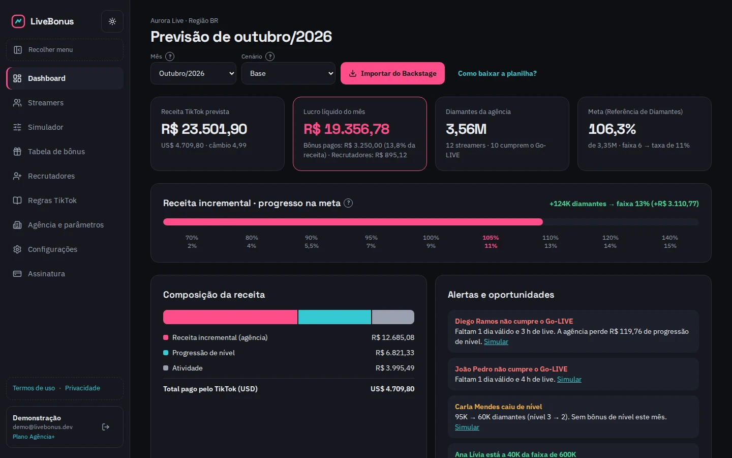 Dashboard do LiveBonus com a previsão do mês: receita do TikTok, lucro líquido e meta de diamantes